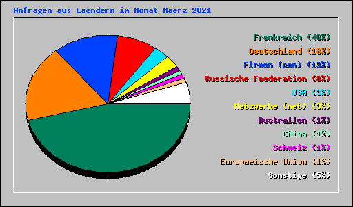 Anfragen aus Laendern im Monat Maerz 2021
