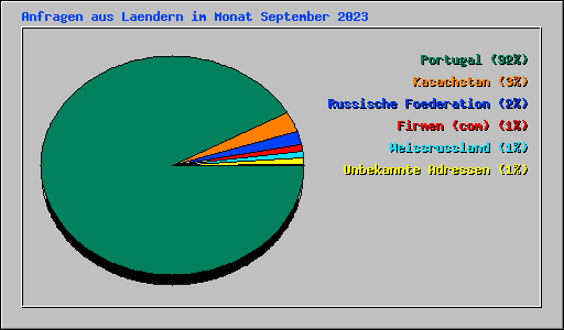 Anfragen aus Laendern im Monat September 2023