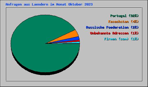 Anfragen aus Laendern im Monat Oktober 2023