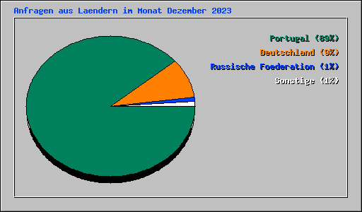 Anfragen aus Laendern im Monat Dezember 2023