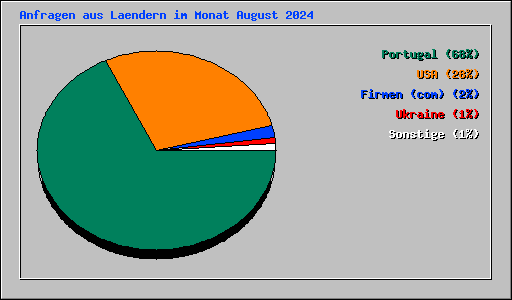 Anfragen aus Laendern im Monat August 2024