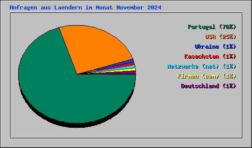 Anfragen aus Laendern im Monat November 2024