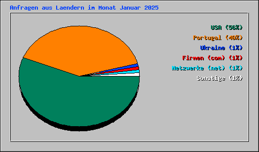 Anfragen aus Laendern im Monat Januar 2025