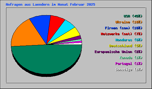 Anfragen aus Laendern im Monat Februar 2025