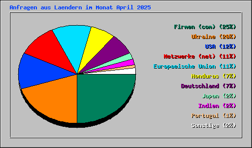 Anfragen aus Laendern im Monat April 2025
