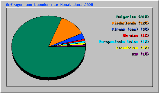 Anfragen aus Laendern im Monat Juni 2025