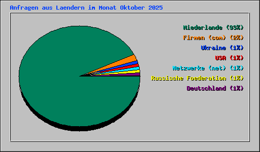 Anfragen aus Laendern im Monat Oktober 2025