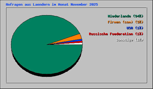 Anfragen aus Laendern im Monat November 2025