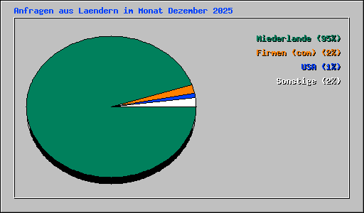 Anfragen aus Laendern im Monat Dezember 2025