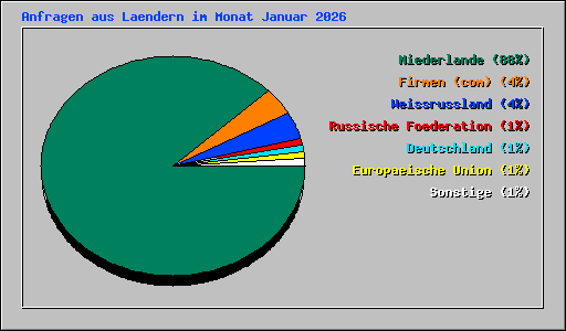 Anfragen aus Laendern im Monat Januar 2026