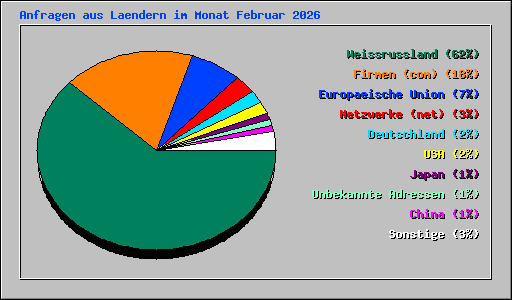 Anfragen aus Laendern im Monat Februar 2026
