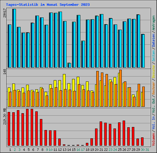 Tages-Statistik im Monat September 2023