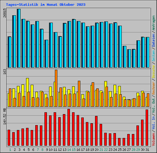 Tages-Statistik im Monat Oktober 2023