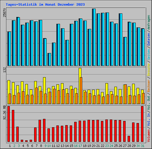 Tages-Statistik im Monat Dezember 2023