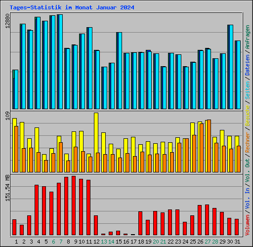 Tages-Statistik im Monat Januar 2024