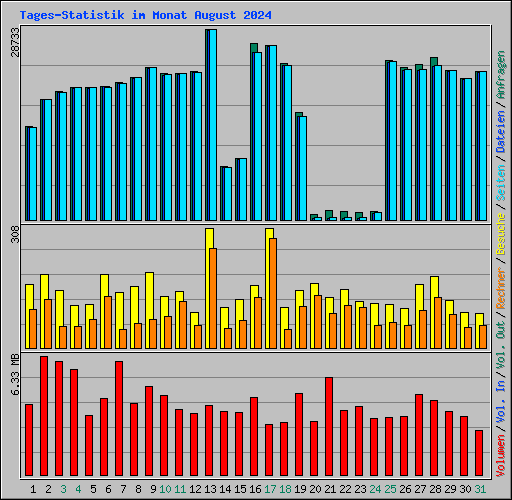 Tages-Statistik im Monat August 2024