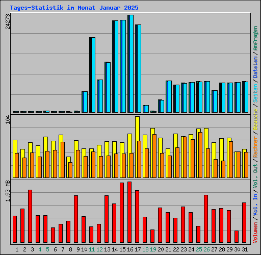 Tages-Statistik im Monat Januar 2025
