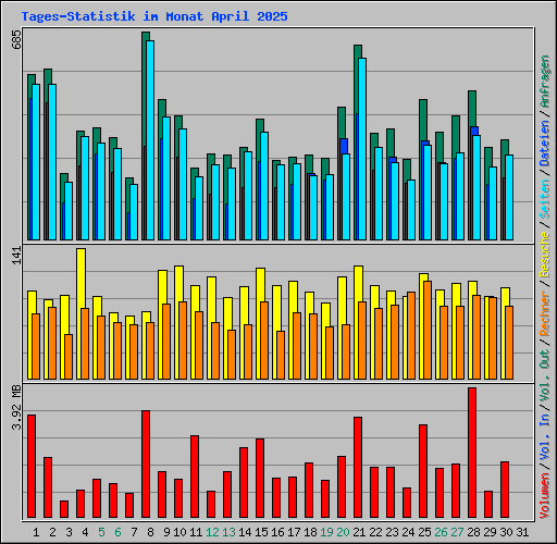Tages-Statistik im Monat April 2025