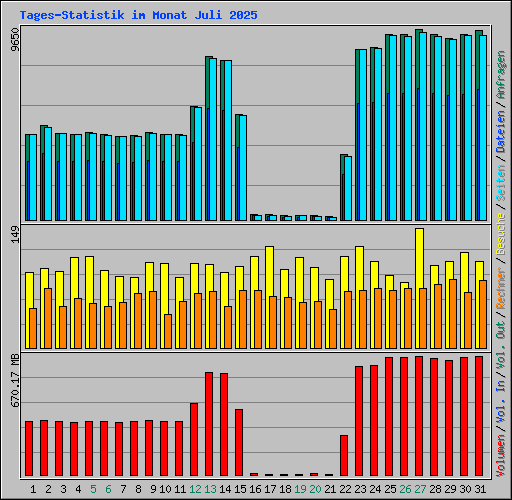 Tages-Statistik im Monat Juli 2025
