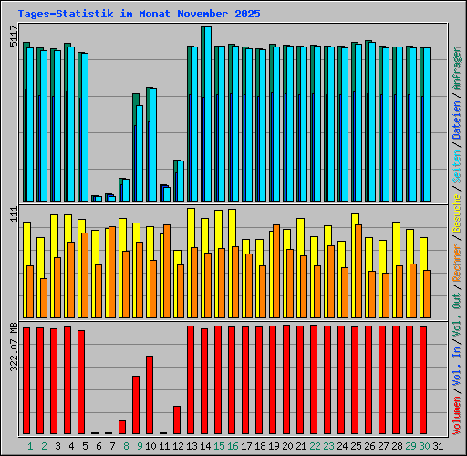 Tages-Statistik im Monat November 2025