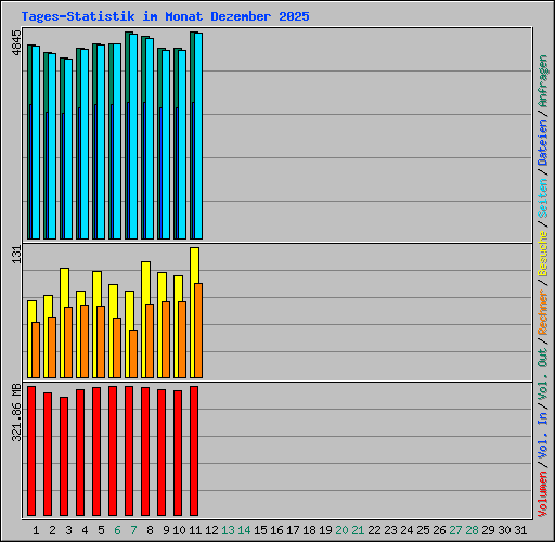 Tages-Statistik im Monat Dezember 2025