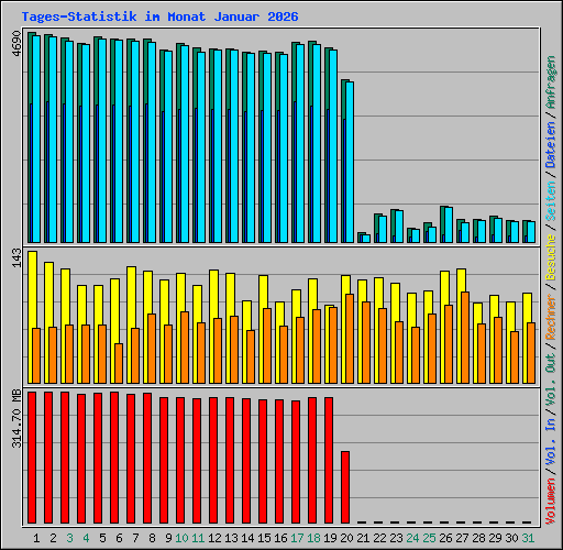 Tages-Statistik im Monat Januar 2026