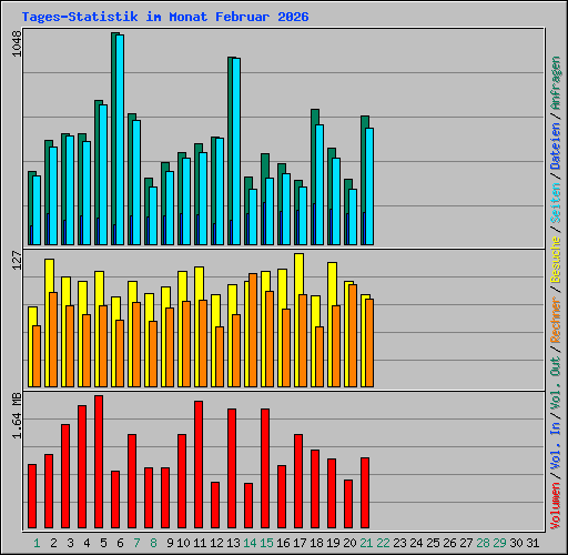 Tages-Statistik im Monat Februar 2026