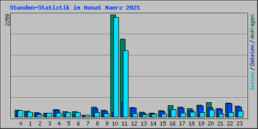 Stunden-Statistik im Monat Maerz 2021
