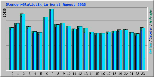 Stunden-Statistik im Monat August 2023