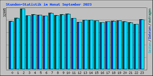 Stunden-Statistik im Monat September 2023