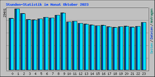 Stunden-Statistik im Monat Oktober 2023