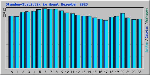 Stunden-Statistik im Monat Dezember 2023