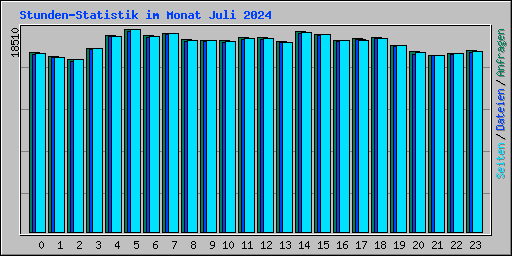Stunden-Statistik im Monat Juli 2024