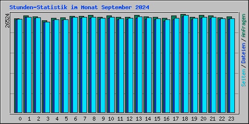 Stunden-Statistik im Monat September 2024
