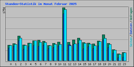 Stunden-Statistik im Monat Februar 2025