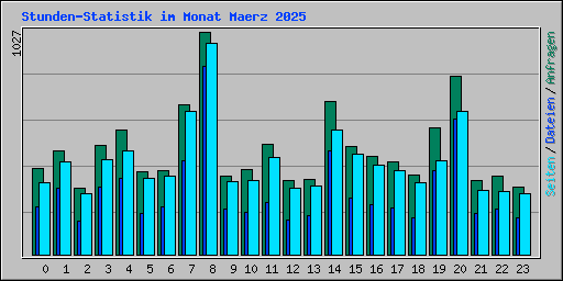Stunden-Statistik im Monat Maerz 2025