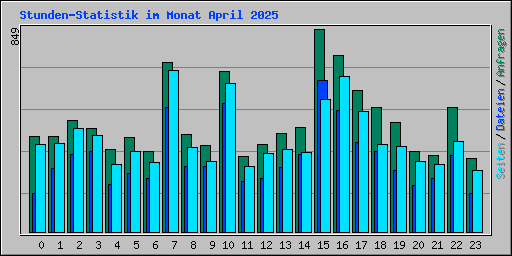 Stunden-Statistik im Monat April 2025