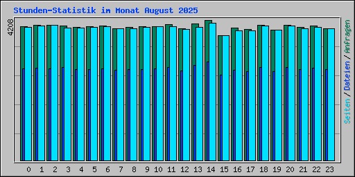 Stunden-Statistik im Monat August 2025