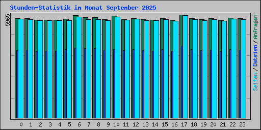 Stunden-Statistik im Monat September 2025