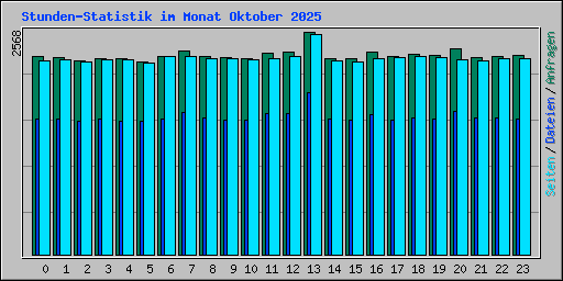 Stunden-Statistik im Monat Oktober 2025