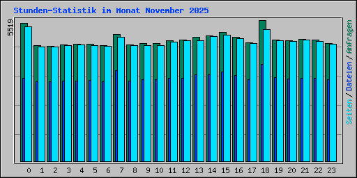 Stunden-Statistik im Monat November 2025