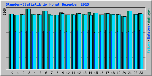 Stunden-Statistik im Monat Dezember 2025