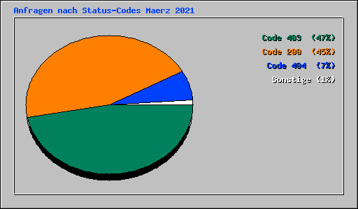 Anfragen nach Status-Codes Maerz 2021