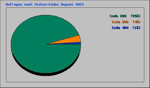 Anfragen nach Status-Codes August 2023