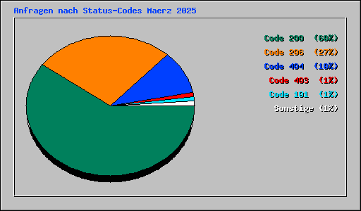 Anfragen nach Status-Codes Maerz 2025