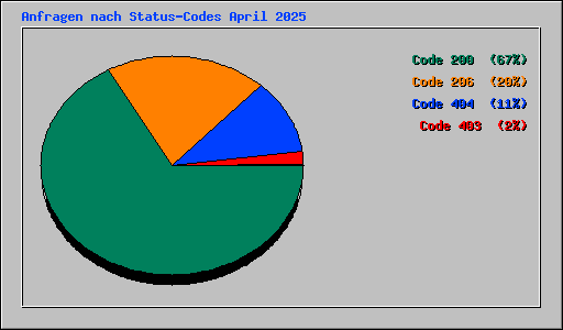 Anfragen nach Status-Codes April 2025