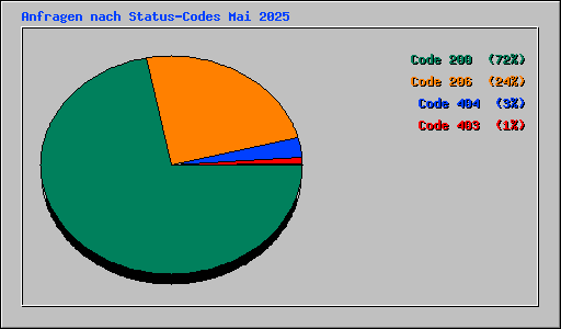 Anfragen nach Status-Codes Mai 2025