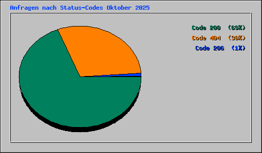 Anfragen nach Status-Codes Oktober 2025