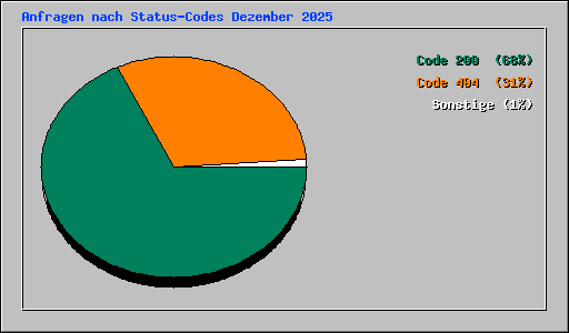 Anfragen nach Status-Codes Dezember 2025