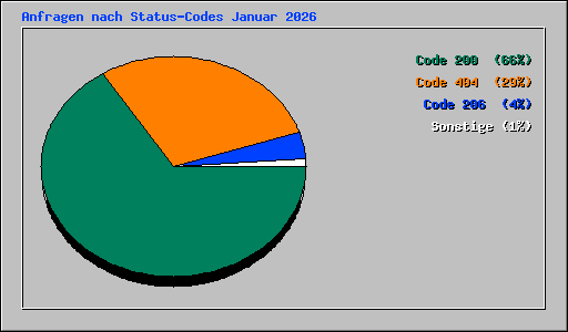 Anfragen nach Status-Codes Januar 2026